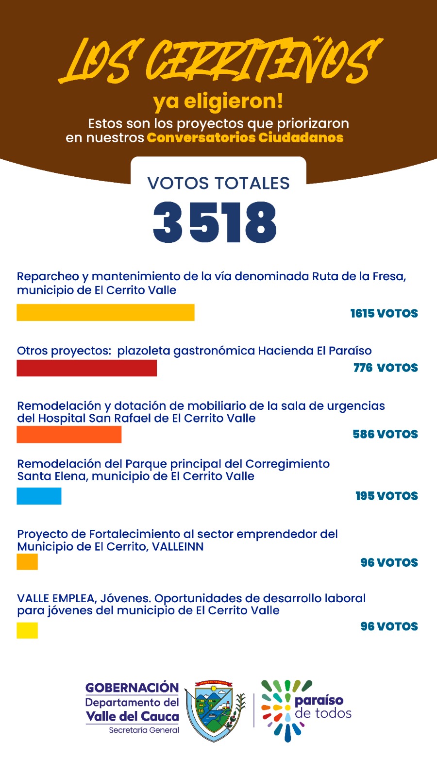 priorizacion-de-proyectos/resultado-de-la-priorizacion-de-proyectos-el-cerrito